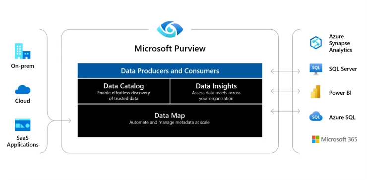Ultimate Guide to Microsoft Purview: Revolutionizing Data Governance and Compliance 2 img-01